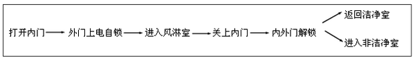 出門(由內外走)—從潔凈室到非潔凈室 出門(由內外走)—從潔凈室到非潔凈室